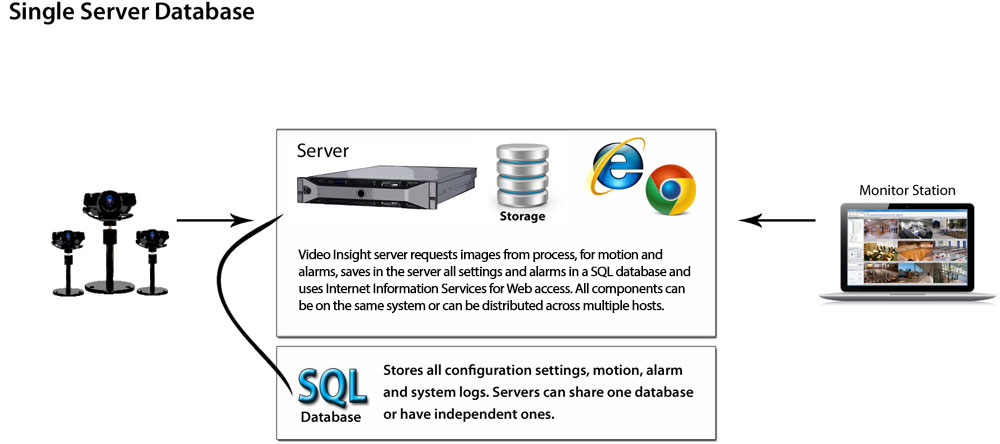 SQL-Single