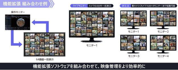 機能拡張 組み合わせ例の図：機能拡張ソフトウェアを組み合わせて、映像管理をより効率的に