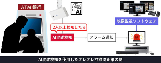 AI混雑検知を使用したオレオレ詐欺防止策の例