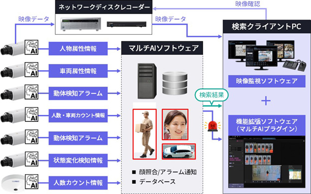 ネットワークディスクレコーダー マルチAIソフトウェア 検索クライアントPC