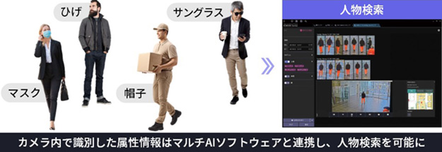 人物検索 [ひげ・サングラス・マスク・帽子] カメラ内で識別した属性情報はマルチAIソフトウェアと連携し、人物検索を可能に