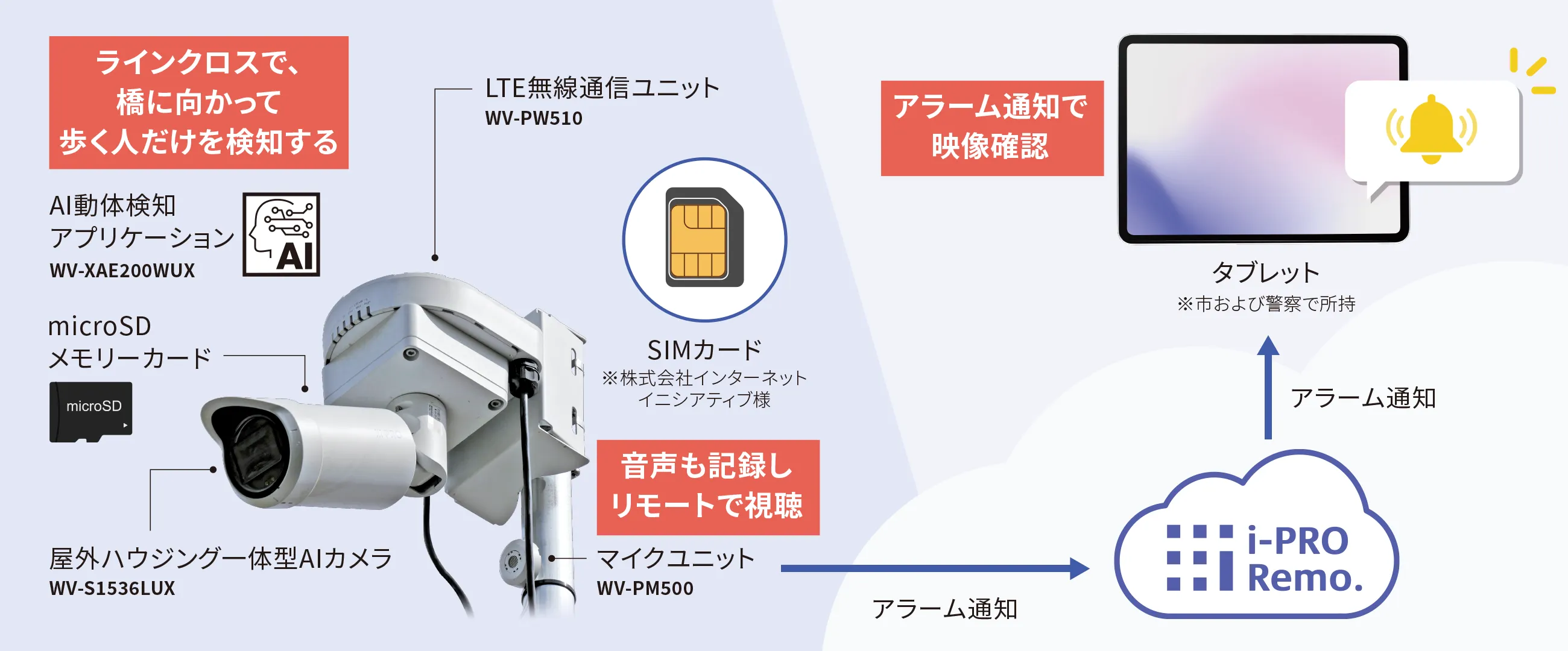 ・AI動体検知アプリケーション：WV-XAE200WUX [ラインクロスで、橋に向かって歩く人だけを検知する]
・LTE無線通信ユニット：WV-PW510
・microSDメモリーカード
・屋外ハウジング一体型AIカメラ：WV-S1536LUX
・マイクユニット：WV-PM500 [音声も記録しリモートで視聴]
・SIMカード：※株式会社インターネットイニシアティブ様
→ アラーム通知
→ i-PRO Remo.
→ アラーム通知
→ タブレット：※市および警察で所持 [アラーム通知で映像確認]