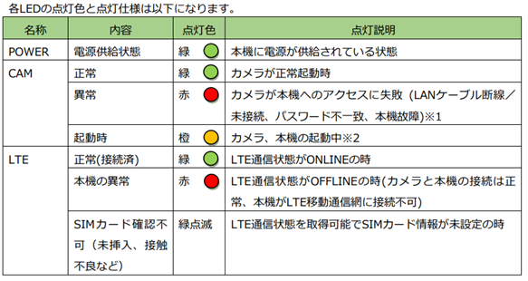 LTE無線通信ユニット_LED表示点灯職および点灯仕様