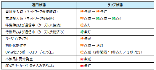 運用状態別ランプ状態変化