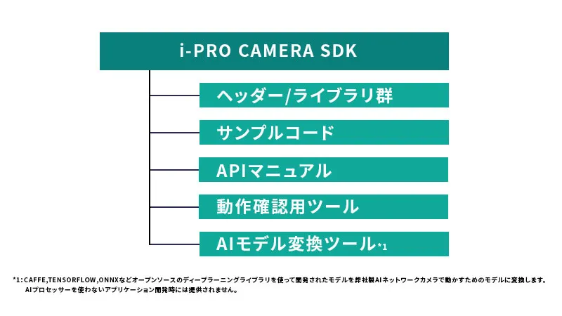 i-PRO Camera SDK【SDK】マニュアル（開発環境構築マニュアル、API マニュアル）・サンブルコード・ヘッダー／ライブラリ群 【ツール（AIプロセッサー用）】AI カメラ対応モデル変換ツール
