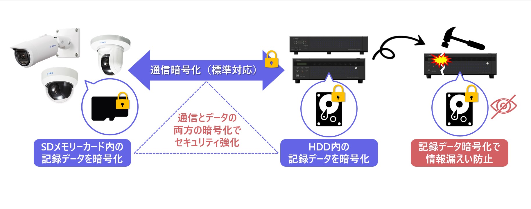 高いセキュリティ性能