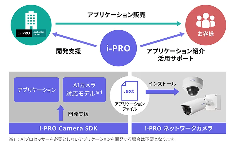 i-PRO→開発パートナー：開発支援 i-PRO→お客様：アプリケーション活用サポート 開発パートナー→お客様：アプリケーション販売