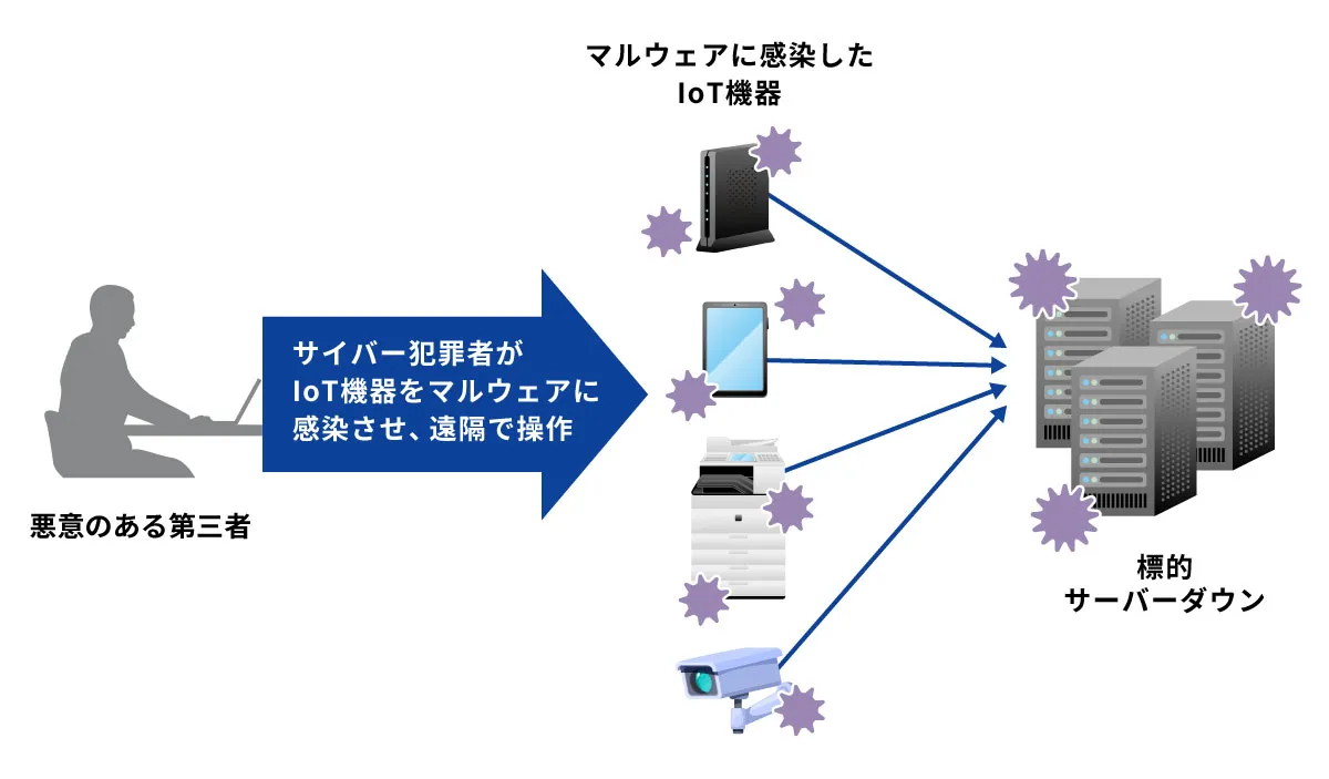 近年のIoT機器のセキュリティ問題について。サイバー犯罪者がIoT機器をマルウェアに感染させ、遠隔で操作し標的をサーバーダウンさせる。
