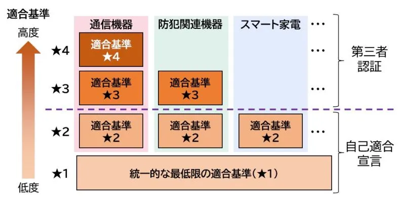 JC-STAR制度の適合基準