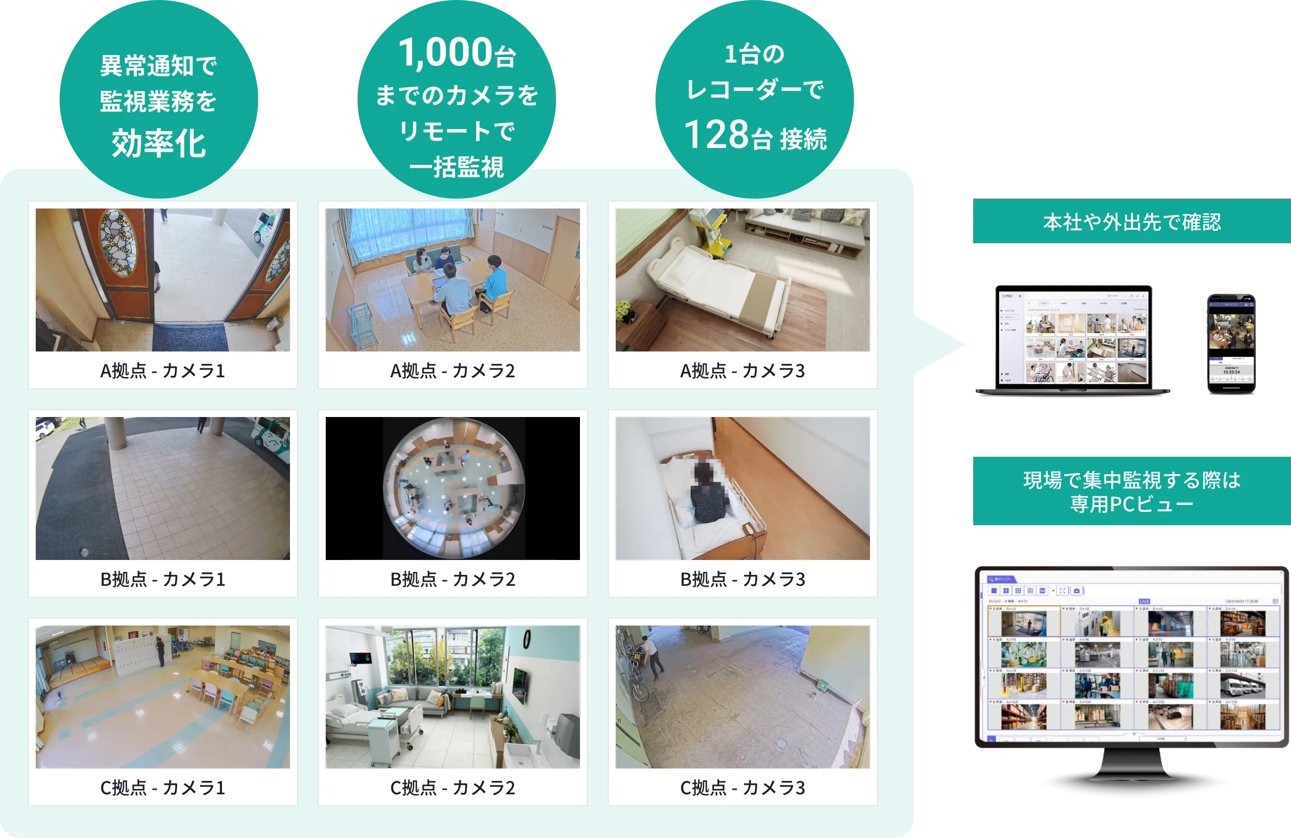 1台のレコーダーで128台接続 最大1,000台をリモートで一括監視 異常通知で監視業務を効率化
            A拠点-カメラ1 A拠点-カメラ2 A拠点-カメラ3 A拠点-カメラ4 A拠点-カメラ5 A拠点-カメラ6 A拠点-カメラ7 A拠点-カメラ8 A拠点-カメラ9
            本社や外出先で確認 現場で集中監視する際は専用PCビュー