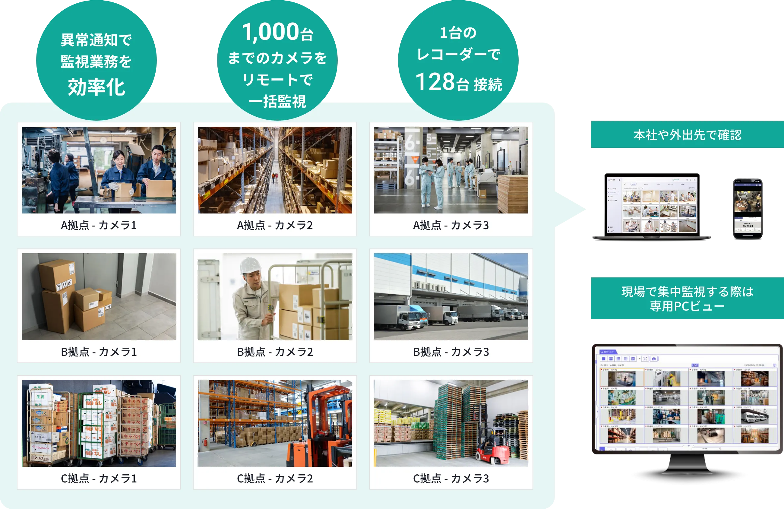 1台のレコーダーで128台接続 最大1,000台をリモートで一括監視 異常通知で監視業務を効率化
            A拠点-カメラ1 A拠点-カメラ2 A拠点-カメラ3 A拠点-カメラ4 A拠点-カメラ5 A拠点-カメラ6 A拠点-カメラ7 A拠点-カメラ8 A拠点-カメラ9
            本社や外出先で確認 現場で集中監視する際は専用PCビュー
