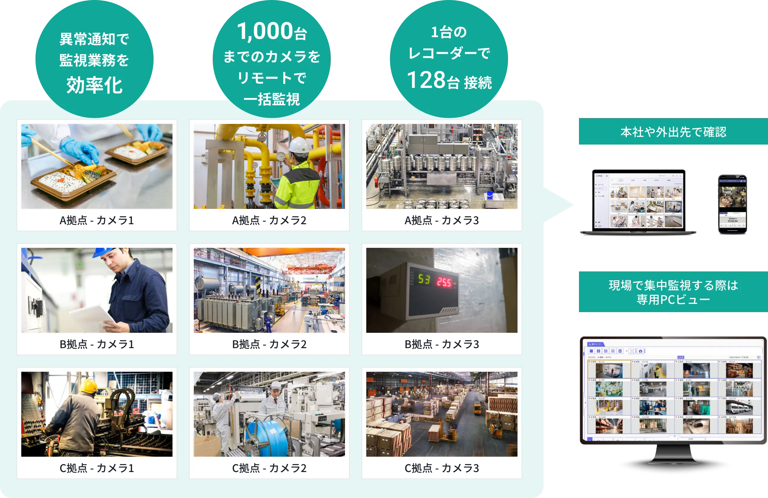 1台のレコーダーで128台接続 最大1,000台をリモートで一括監視 異常通知で監視業務を効率化
            A拠点-カメラ1 A拠点-カメラ2 A拠点-カメラ3 A拠点-カメラ4 A拠点-カメラ5 A拠点-カメラ6 A拠点-カメラ7 A拠点-カメラ8 A拠点-カメラ9
            本社や外出先で確認 現場で集中監視する際は専用PCビュー
