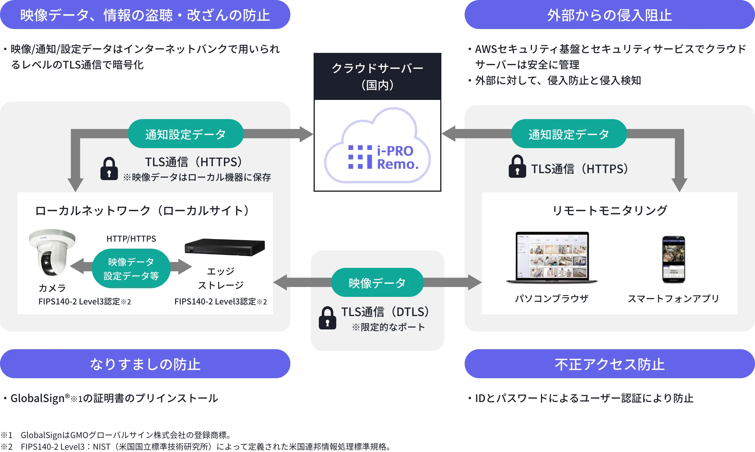 映像データ、情報の盗聴・改ざんの防止 ・映像/通知/設定データはインターネットバンクで用いられるレベルのTLS通信で暗号化
              通知設定データ TLS通信（HTTPS）※映像データはローカル機器に保存 ローカルネットワーク（ローカルサイト） カメラFIPS140-2 Level3認定※ HTTP/HTTPS映像データ設定データ等 エッジストレージ FIPS140-2 Level3認定※
              なりすましの防止 ・GMOグローバルサイン電子証明書がプリインストールされており、信頼性を確保
              クラウドサーバー（国内）
              映像データ TLS通信（DTLS）※限定的なポート
              外部からの侵入阻止・AWSセキュリティ基盤とセキュリティサービスでクラウドサーバーは安全に管理・外部に対して、侵入防止と侵入検知 通知設定データ TLS通信（HTTPS） リモートモニタリング パソコンブラウザ スマートフォンアプリ
              不正アクセス防止 ・IDとパスワードによるユーザー認証により防止
              ※ FIPS140-2 Level3：NIST（米国国立標準技術研究所）によって定義された米国連邦情報処理標準規格。
            