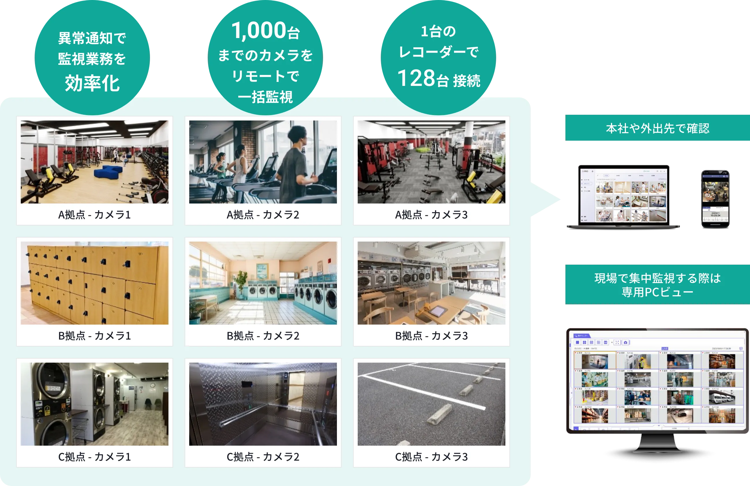 1台のレコーダーで128台接続 最大1,000台をリモートで一括監視 異常通知で監視業務を効率化
            A拠点-カメラ1 A拠点-カメラ2 A拠点-カメラ3 A拠点-カメラ4 A拠点-カメラ5 A拠点-カメラ6 A拠点-カメラ7 A拠点-カメラ8 A拠点-カメラ9
            本社や外出先で確認 現場で集中監視する際は専用PCビュー