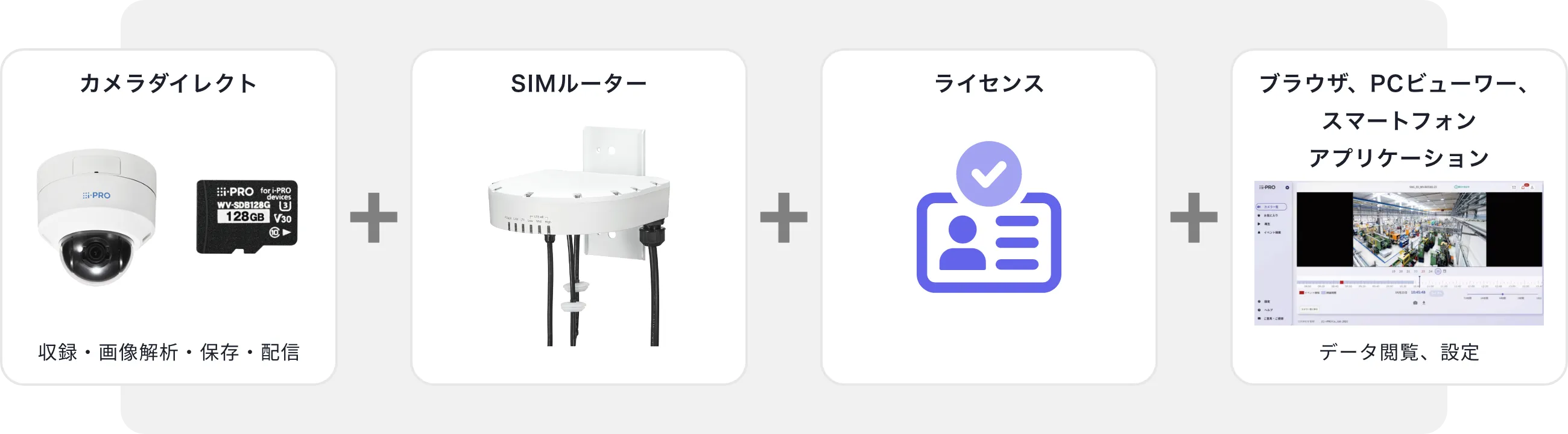カメラダイレクト 収録・画像解析・保存・配信 SIMルーター ライセンス ブラウザ、PCビューワー、スマートフォンアプリケーション データ閲覧、設定