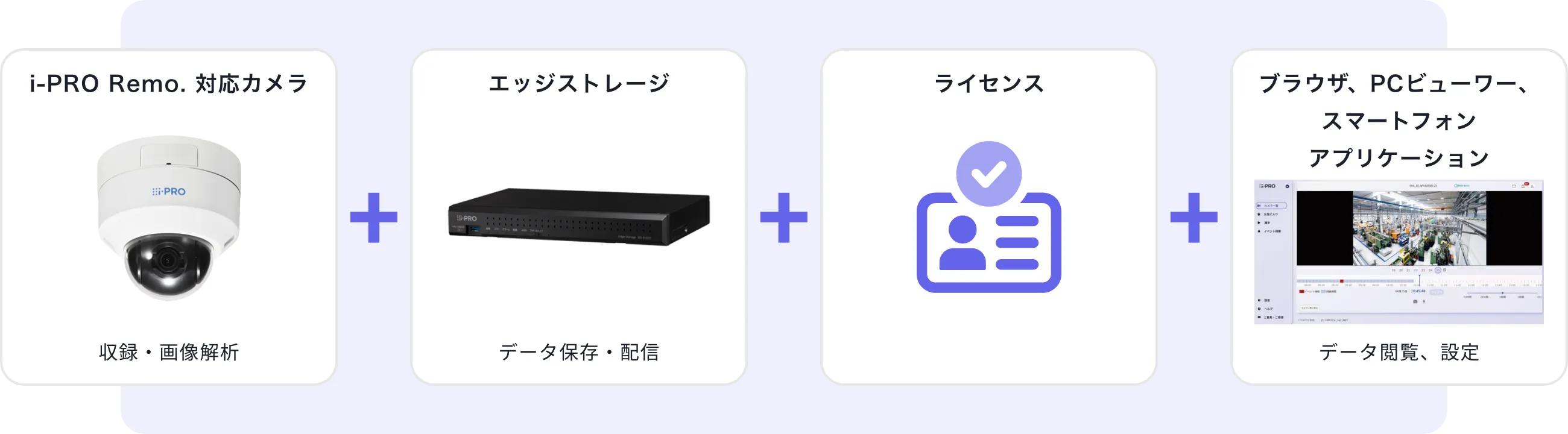 i-PRO Remo. 対応カメラ 収録・画像解析 エッジストレージ データ保存・配信ライセンス ブラウザ、PCビューワー、スマートフォンアプリケーション データ閲覧、設定