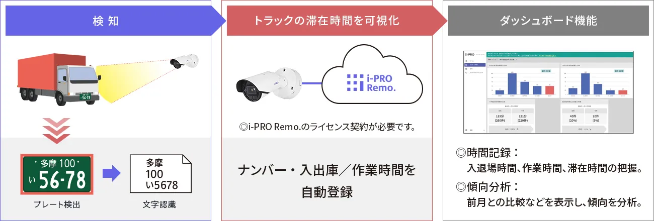 WV-XAE202WUXナンバー認識機能 システム構成図