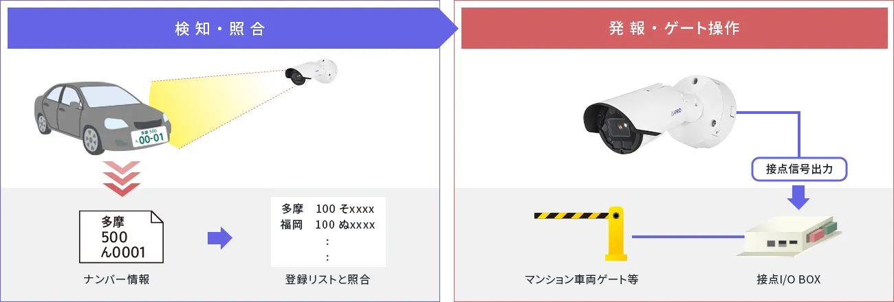 WV-XAE202WUXナンバー認識機能　システム構成図