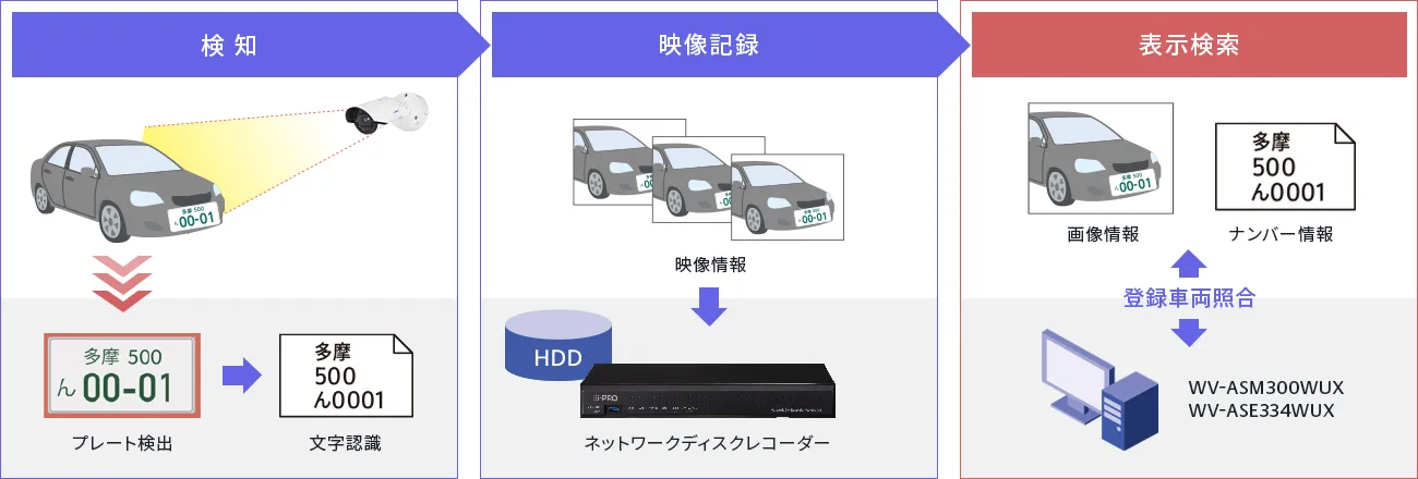 WV-XAE202WUXナンバー認識機能 システム構成図