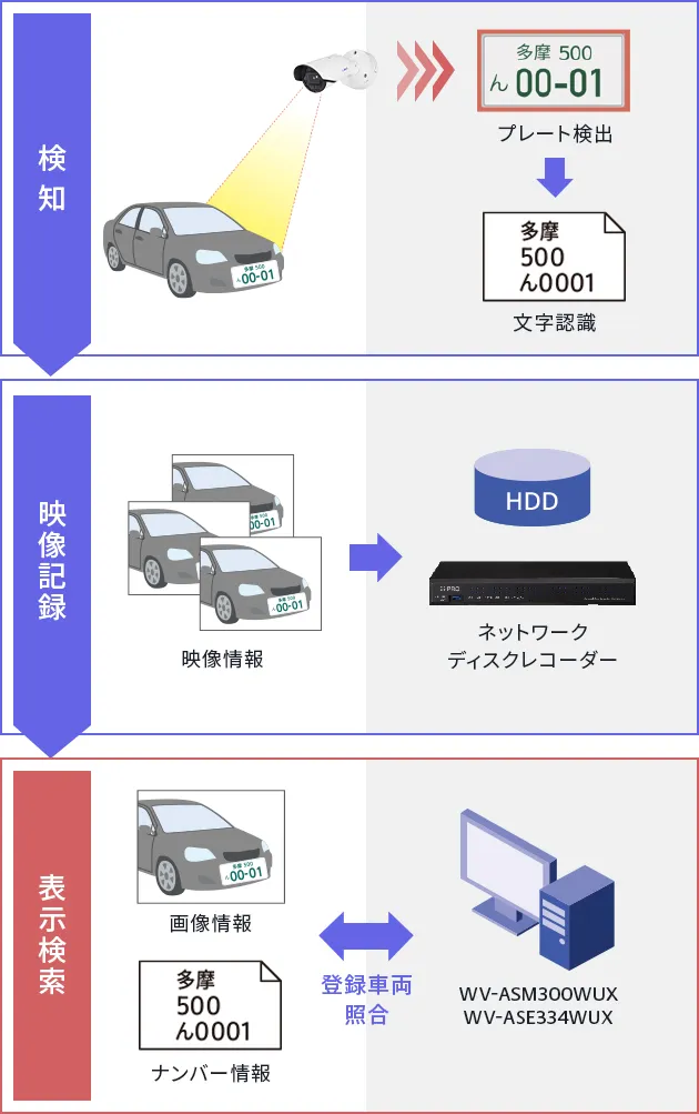 WV-XAE202WUXナンバー認識機能 システム構成図