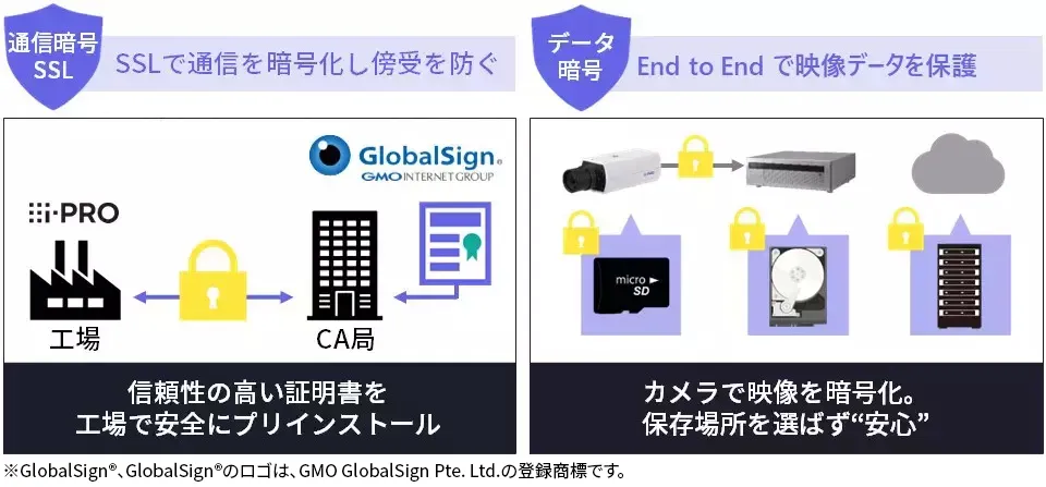 通信暗号SSL:SSLで通信を暗号化し傍受を防ぐ 信頼性の高い証明書を工場で安全にプリインストール データ暗号:End to Endで映像データを保護 カメラで映像を暗号化。保存場所を選ばず安心