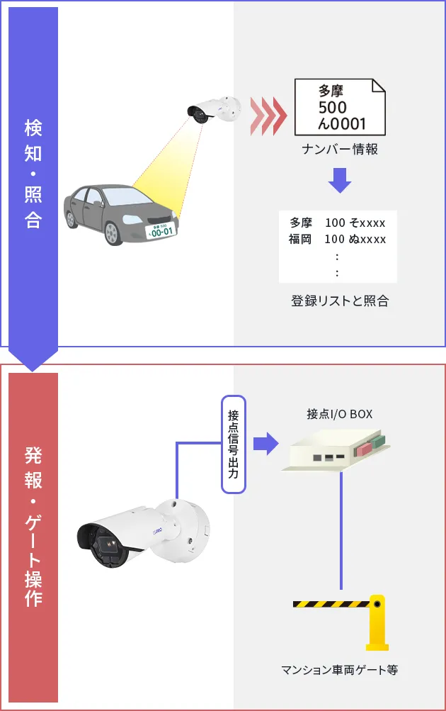 WV-XAE202WUXナンバー認識機能 システム構成図