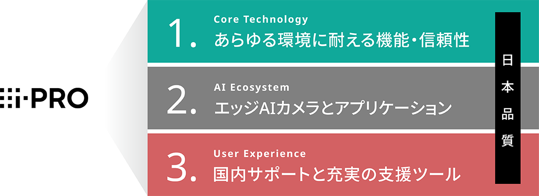 1.あらゆる環境に耐える機能・信頼性 Core Technology 2.エッジAIカメラとアプリケーション AI Ecosystem 3.国内サポートと充実の支援ツール Use Experience
