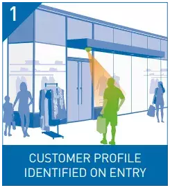 CUSTOMER-PROFILE-IDENTIFIED-ON-ENTRY